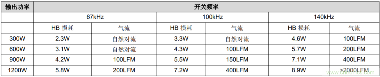 解鎖GaN功率級設(shè)計關(guān)于散熱的秘密！