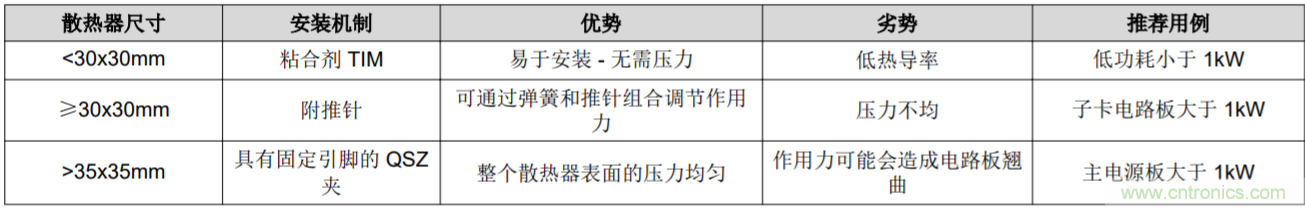 解鎖GaN功率級設(shè)計關(guān)于散熱的秘密！