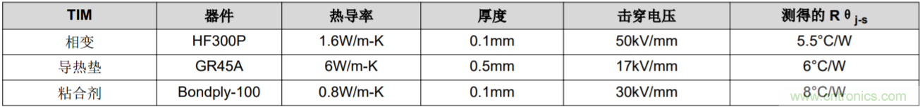 解鎖GaN功率級設(shè)計關(guān)于散熱的秘密！