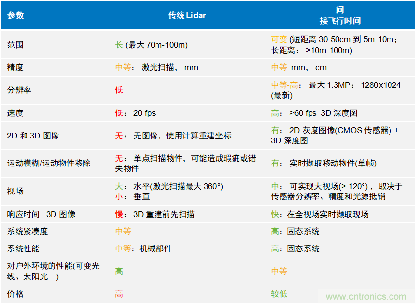 高性能標(biāo)準(zhǔn)CMOS傳感器應(yīng)用于3D視覺、感測和度量