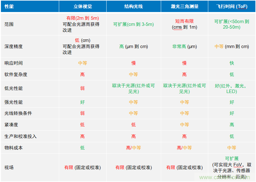 高性能標(biāo)準(zhǔn)CMOS傳感器應(yīng)用于3D視覺、感測和度量