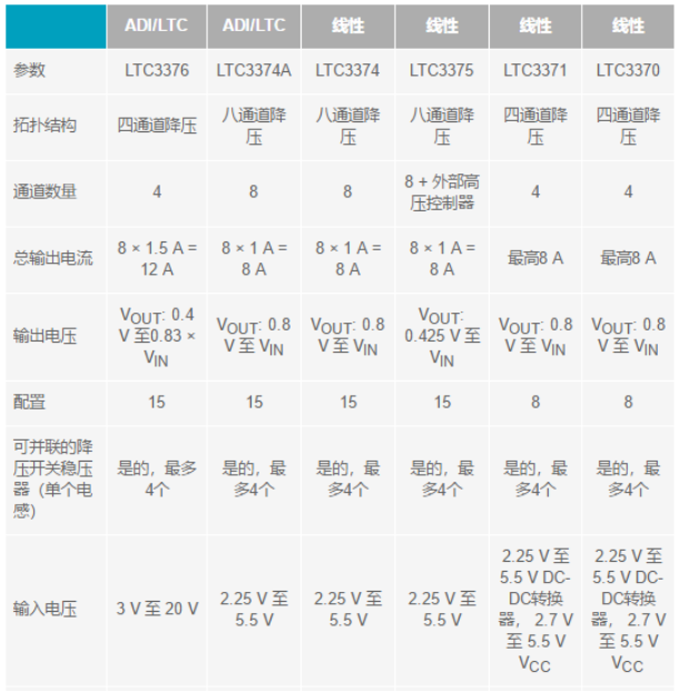 電子系統(tǒng)越來越復(fù)雜，我們需要更靈活的電源管理解決方案