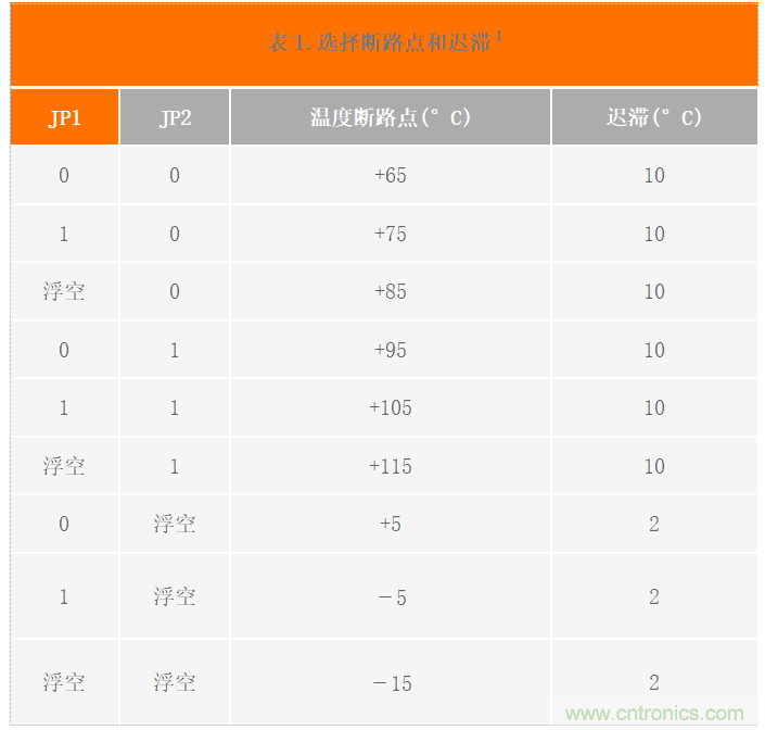 USB供電、915MHz ISM無線電頻段、具有過溫管理功能的1W功率放大器