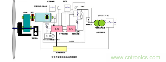 看大功率交流電源如何應(yīng)用在風力發(fā)電行業(yè)？