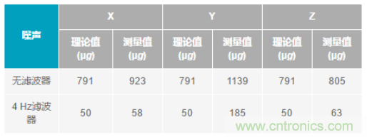 化“壓力”為“動力”，這款加速度計在嚴苛環(huán)境下依舊出色！