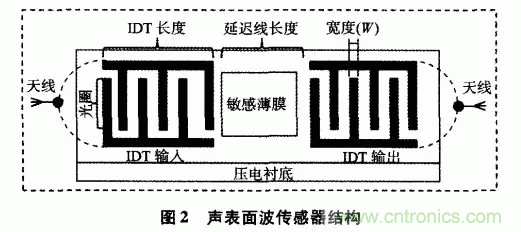 如何看懂聲表面波（SAW）技術(shù)傳感器？