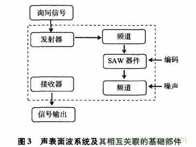 如何看懂聲表面波（SAW）技術(shù)傳感器？