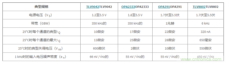 使用低功率運(yùn)算放大器進(jìn)行設(shè)計(jì)，第1部分：運(yùn)算放大器電路的節(jié)能技術(shù)