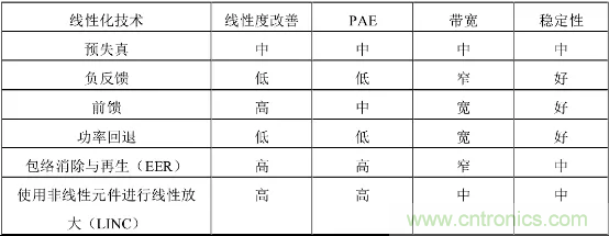 【收藏】太全了！射頻功率放大器的知識(shí)你想要的都有