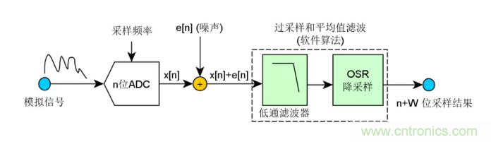 如何實現單片機內置ADC高分辨率采樣？