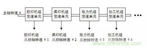 如何實(shí)現(xiàn)多伺服電機(jī)同步控制？