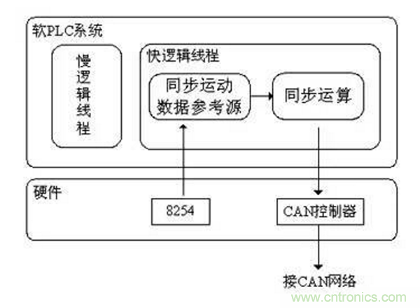如何實(shí)現(xiàn)多伺服電機(jī)同步控制？