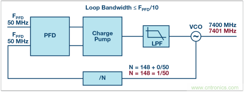 從電路的構建模塊到器件選擇，PLL的基本原理你參透了嗎？