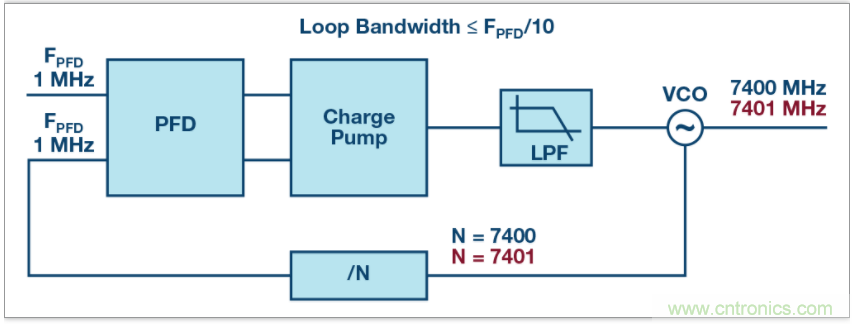 從電路的構建模塊到器件選擇，PLL的基本原理你參透了嗎？