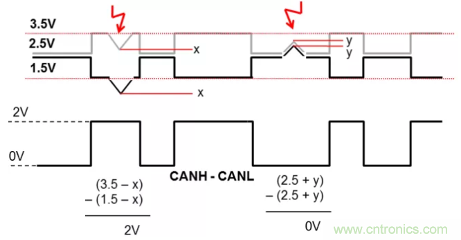 如何有效提高CAN總線抗干擾能力？