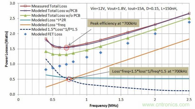 分析和仿真PCB交流電阻損耗，優(yōu)化DrMOS核心電壓