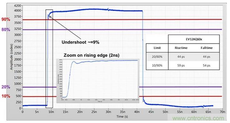 利用UHF 局部放電檢測技術監(jiān)控電網的高速采集方案 利用UHF 局部放電檢測技術監(jiān)控電網的高速采集方案