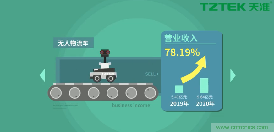 營業(yè)收入同比上升78.19%，天準(zhǔn)科技平臺型公司初露鋒芒