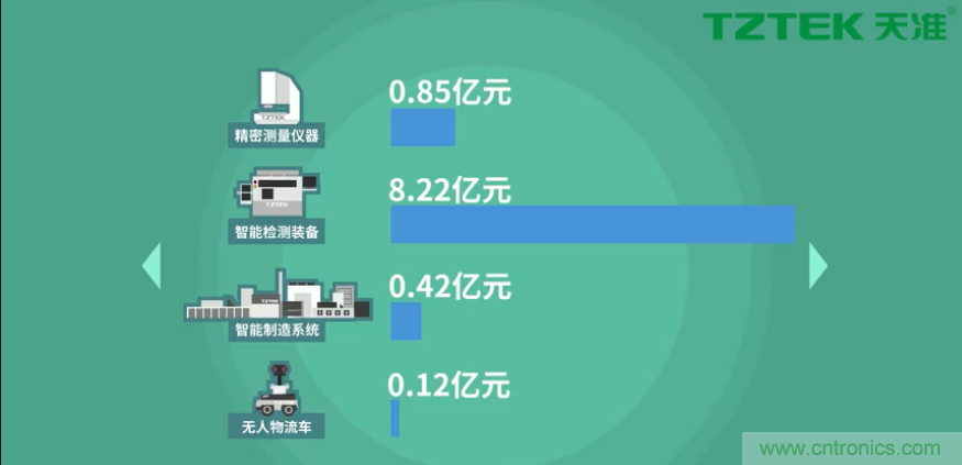 營業(yè)收入同比上升78.19%，天準(zhǔn)科技平臺型公司初露鋒芒