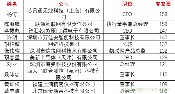 重磅！IOTE國(guó)際物聯(lián)網(wǎng)展（上海站）—2020物聯(lián)之星中國(guó)物聯(lián)網(wǎng)行業(yè)年度評(píng)選獲獎(jiǎng)名單正式公布