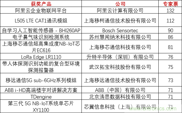 重磅！IOTE國(guó)際物聯(lián)網(wǎng)展（上海站）—2020物聯(lián)之星中國(guó)物聯(lián)網(wǎng)行業(yè)年度評(píng)選獲獎(jiǎng)名單正式公布