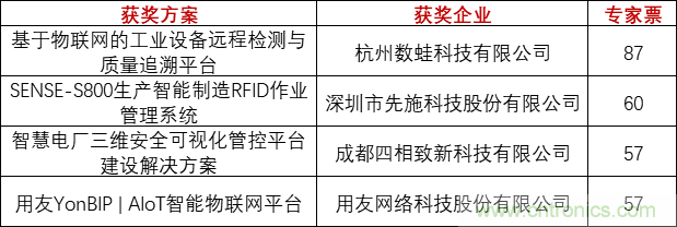 重磅！IOTE國(guó)際物聯(lián)網(wǎng)展（上海站）—2020物聯(lián)之星中國(guó)物聯(lián)網(wǎng)行業(yè)年度評(píng)選獲獎(jiǎng)名單正式公布