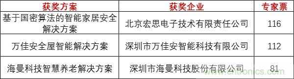 重磅！IOTE國(guó)際物聯(lián)網(wǎng)展（上海站）—2020物聯(lián)之星中國(guó)物聯(lián)網(wǎng)行業(yè)年度評(píng)選獲獎(jiǎng)名單正式公布