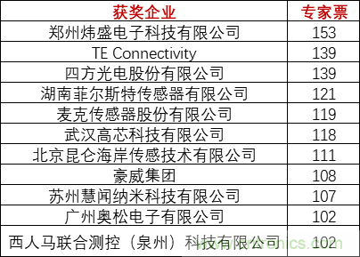 重磅！IOTE國(guó)際物聯(lián)網(wǎng)展（上海站）—2020物聯(lián)之星中國(guó)物聯(lián)網(wǎng)行業(yè)年度評(píng)選獲獎(jiǎng)名單正式公布