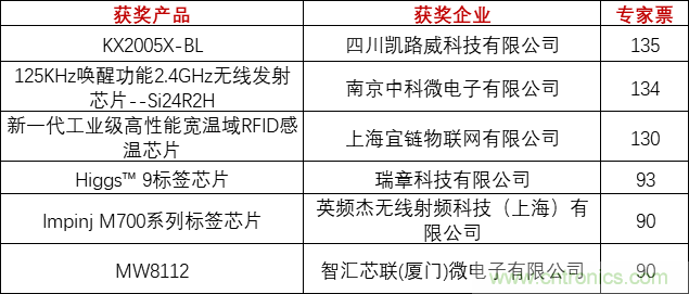 重磅！IOTE國(guó)際物聯(lián)網(wǎng)展（上海站）—2020物聯(lián)之星中國(guó)物聯(lián)網(wǎng)行業(yè)年度評(píng)選獲獎(jiǎng)名單正式公布