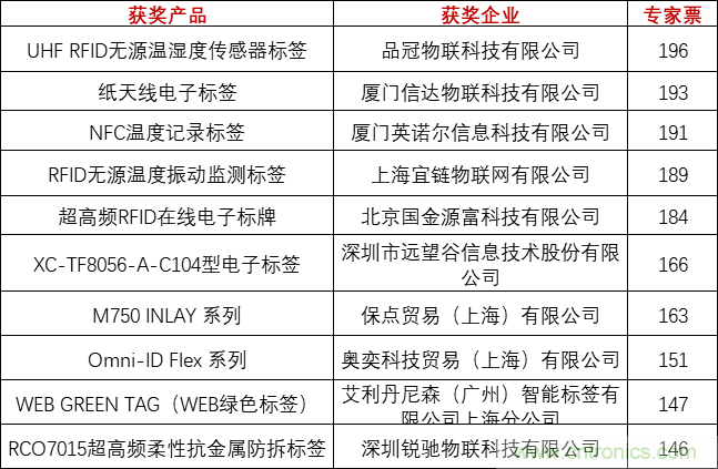 重磅！IOTE國(guó)際物聯(lián)網(wǎng)展（上海站）—2020物聯(lián)之星中國(guó)物聯(lián)網(wǎng)行業(yè)年度評(píng)選獲獎(jiǎng)名單正式公布