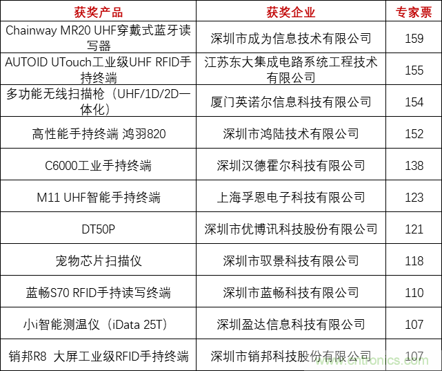 重磅！IOTE國(guó)際物聯(lián)網(wǎng)展（上海站）—2020物聯(lián)之星中國(guó)物聯(lián)網(wǎng)行業(yè)年度評(píng)選獲獎(jiǎng)名單正式公布