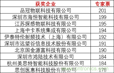 重磅！IOTE國(guó)際物聯(lián)網(wǎng)展（上海站）—2020物聯(lián)之星中國(guó)物聯(lián)網(wǎng)行業(yè)年度評(píng)選獲獎(jiǎng)名單正式公布