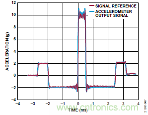10kHz MEMS加速度計，提供4mA至20mA輸出，適合狀態(tài)監(jiān)控應用