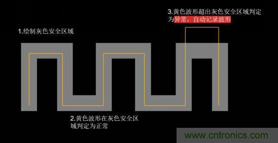 如何捕獲并記錄偶發(fā)性異常信號來提升產品品質？