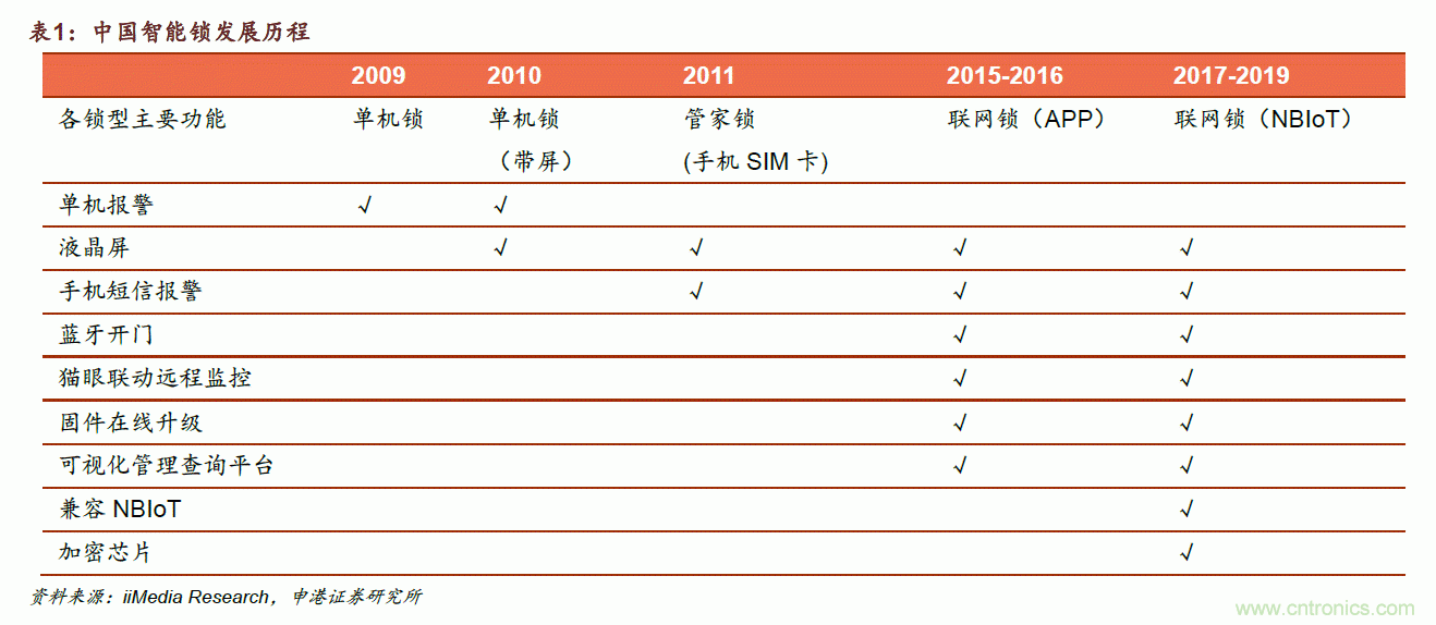 地磁傳感器如何為智能門(mén)鎖賦能？