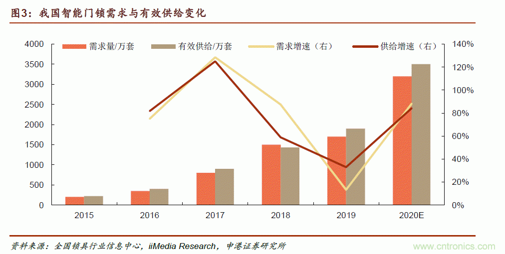 地磁傳感器如何為智能門(mén)鎖賦能？