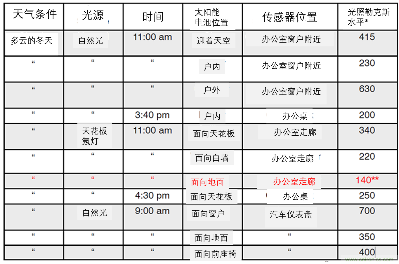 安森美的射頻技術(shù)和持續(xù)能量采集器結(jié)合，用于填補(bǔ)智能傳感器所產(chǎn)生的能源需求缺口