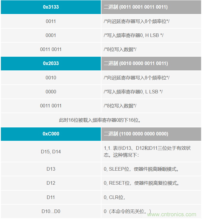 如何將這兩款器件的輸出編程為5 MHz？看了你就明白了