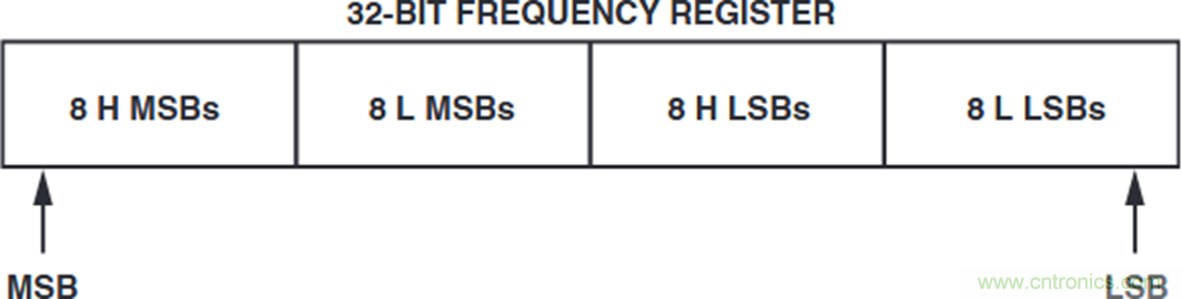 如何將這兩款器件的輸出編程為5 MHz？看了你就明白了