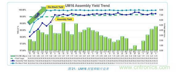 如何降低 UM16 汽車(chē)芯片環(huán)氧膠覆蓋不良率 PPM？