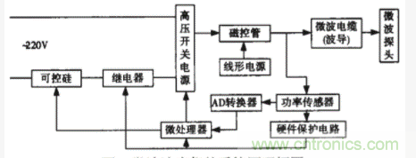 采用嵌入式操作系統(tǒng)和PID控制技術(shù)實現(xiàn)智能微波治療儀的設(shè)計 采用嵌入式操作系統(tǒng)和PID控制技術(shù)實現(xiàn)智能微波治療儀的設(shè)計
