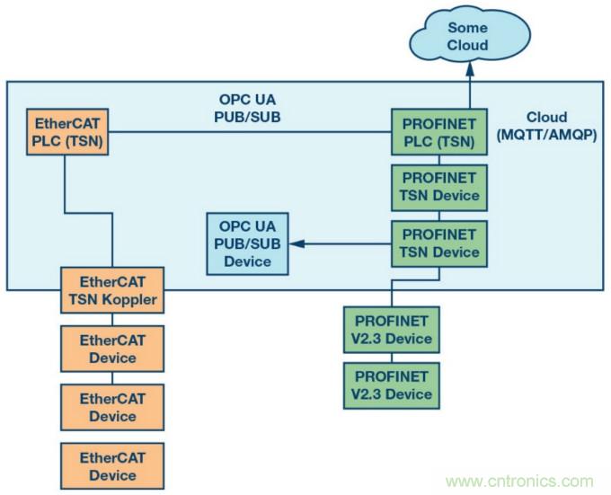 自動化中的TSN：我們現(xiàn)在處在什么階段？