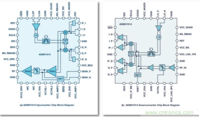 從24GHz至44GHz，這兩款寬帶集成變頻器提升你的微波無線電性能