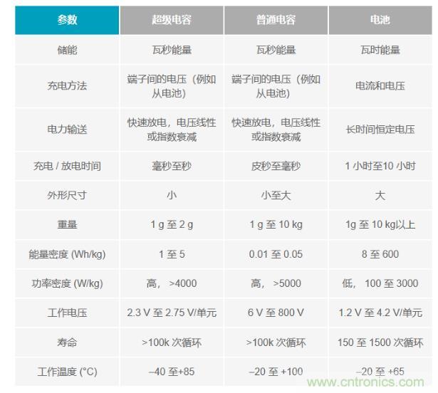 備用電源的儲存介質(zhì)選擇電容還是電池呢？
