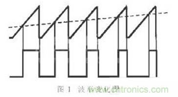 利用單片機定時器實現(xiàn)信號采樣和PWM控制 利用單片機定時器實現(xiàn)信號采樣和PWM控制
