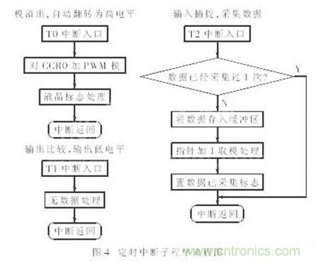 利用單片機定時器實現(xiàn)信號采樣和PWM控制 利用單片機定時器實現(xiàn)信號采樣和PWM控制