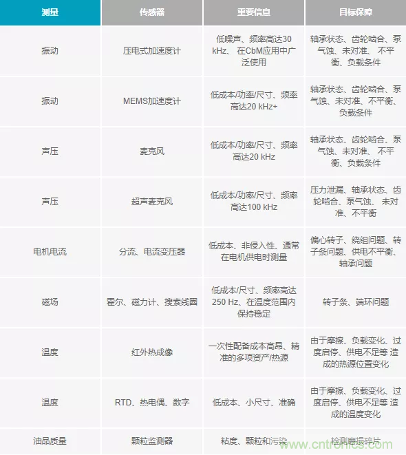 如何選擇最合適的預(yù)測性維護傳感器？