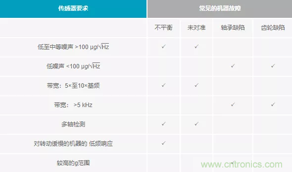 如何選擇最合適的預(yù)測性維護傳感器？