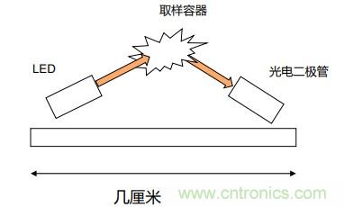 如何杜絕誤報(bào)確?？煽勘O(jiān)測？ADI雙光源煙霧探測方案助力掘金千億智慧消防市場