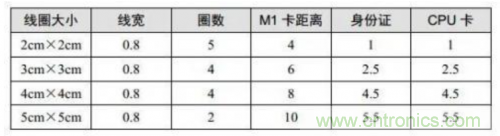 射頻識別技術是什么？ RFID無線射頻識別技術基本介紹